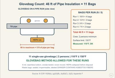 Lesson diagram: Glovebag Removal on Pipe Insulation and Bagging the Waste