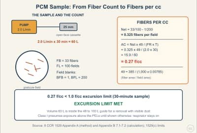 Lesson diagram: Air Sampling Math: Turning a PCM Fiber Count Into Fibers per cc