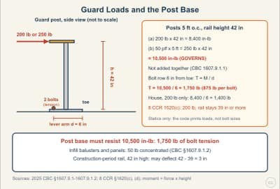 Lesson diagram: Guard and Handrail Loads: 200 lb, 50 plf, and the Post Base