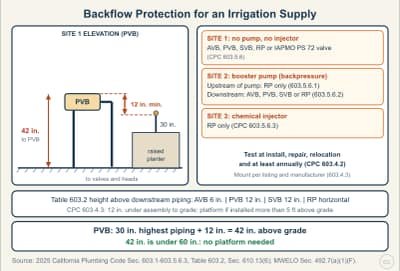 Lesson diagram: Backflow Protection for an Irrigation Supply (CPC Sec. 603)