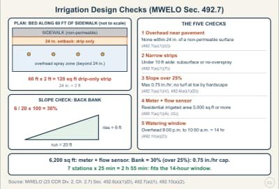 Lesson diagram: Irrigation Design Checks: Setbacks, Narrow Strips, Slopes, and Meters