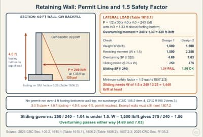 Lesson diagram: Retaining Walls: The 4-Foot Permit Line and the 1.5 Safety Factor