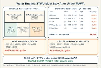 Lesson diagram: Landscape Water Budget: MAWA vs. ETWU