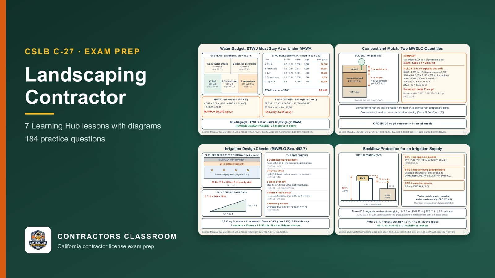 Diagrams from the C-27 landscaping contractor lessons: Landscape Water Budget: MAWA vs. ETWU, Soil Prep Takeoff: Compost and Mulch Quantities (MWELO), Irrigation Design Checks: Setbacks, Narrow Strips, Slopes, and Meters and Backflow Protection for an Irrigation Supply (CPC Sec. 603)