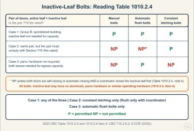 Lesson diagram: Bolts on the Inactive Leaf of a Pair of Doors (Table 1010.2.4)