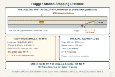 Lesson diagram: Flagger Station Placement and One-Lane, Two-Way Control