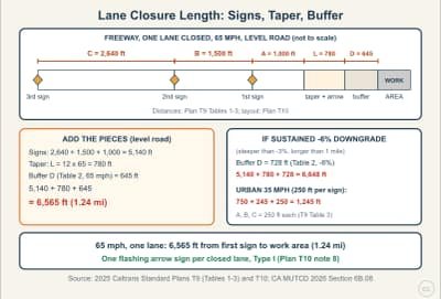 Lesson diagram: Freeway Lane Closure Length: Signs, Taper and Buffer