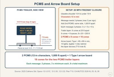 Lesson diagram: Portable Changeable Message Signs and Arrow Boards