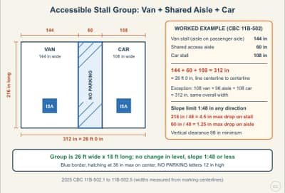 Lesson diagram: Accessible Stall Layout, Slope and Markings