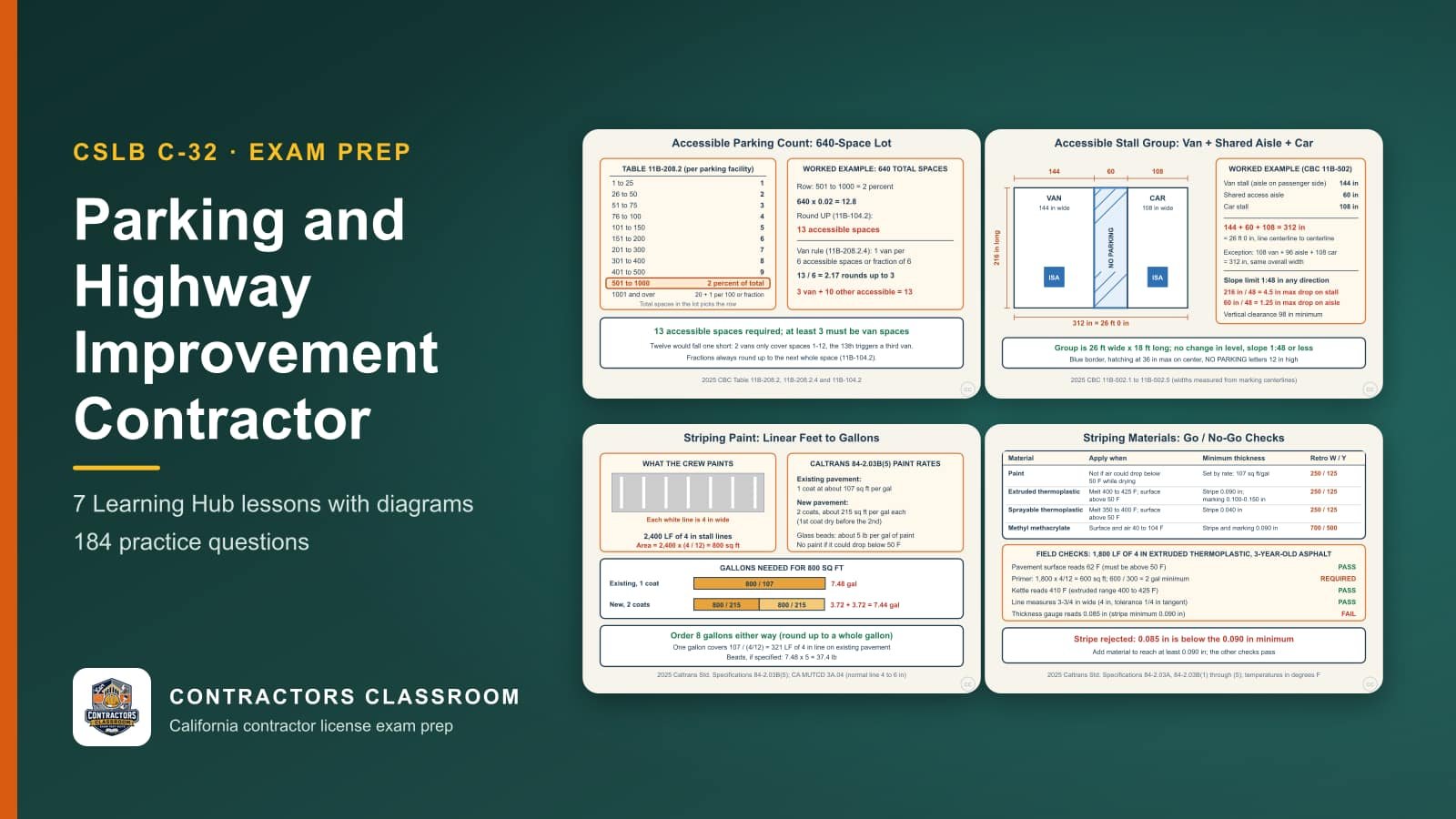 Diagrams from the C-32 parking and highway improvement contractor lessons: Accessible Parking Count and Van Spaces, Accessible Stall Layout, Slope and Markings, Striping Paint Quantity: Linear Feet to Gallons and Striping Materials: Temperature, Thickness and Acceptance Checks