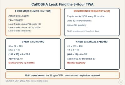 Lesson diagram: Lead on the Job: Cal/OSHA PEL, Action Level and Trigger Tasks