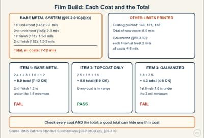 Lesson diagram: Film Build: Checking Each Coat and the Total Against the Spec