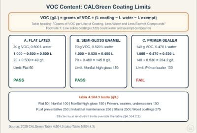Lesson diagram: VOC Content: Reading the CALGreen Coating Limits