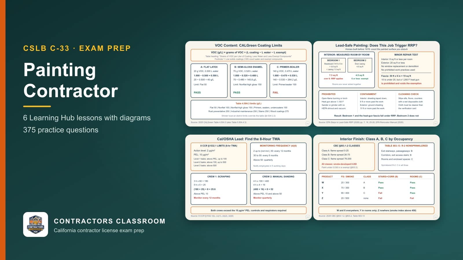 Diagrams from the C-33 painting contractor lessons: VOC Content: Reading the CALGreen Coating Limits, Lead-Safe Painting: When the EPA RRP Rule Applies, Lead on the Job: Cal/OSHA PEL, Action Level and Trigger Tasks and Interior Finish Classes: What Can Go on the Wall