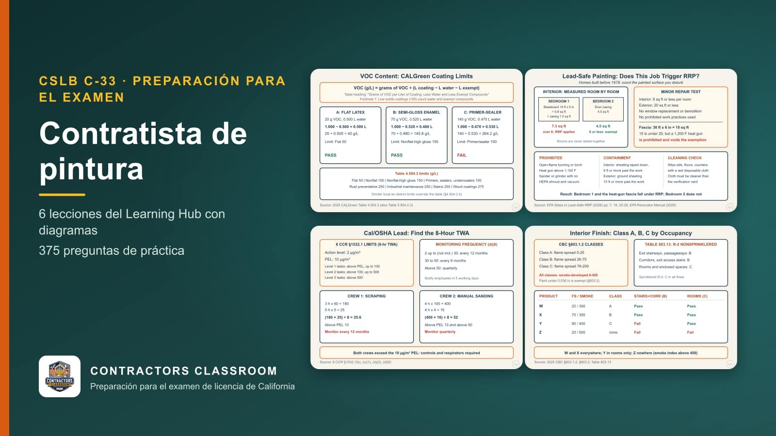 Diagramas de las lecciones de C-33 contratista de pintura (en inglés): VOC Content: Reading the CALGreen Coating Limits, Lead-Safe Painting: When the EPA RRP Rule Applies, Lead on the Job: Cal/OSHA PEL, Action Level and Trigger Tasks y Interior Finish Classes: What Can Go on the Wall