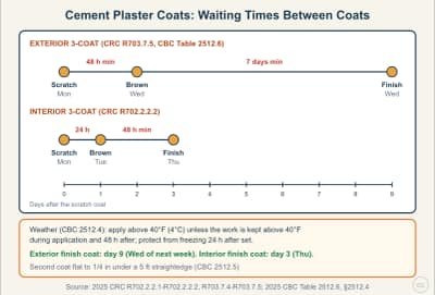 Lesson diagram: Coat Counts and the Cure-Time Calendar