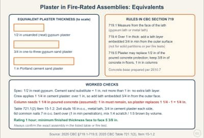 Lesson diagram: Plaster in Fire-Rated Assemblies: Equivalents and Reinforcement