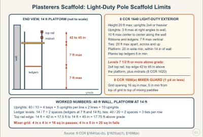 Lesson diagram: Plasterers Scaffold and Mixer Guard Rules