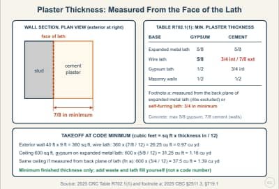 Lesson diagram: Minimum Plaster Thickness by Base and the Cubic-Foot Takeoff