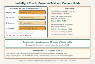 Lesson diagram: Supermarket Leak-Tight Installation: CALGreen 5.508.2 Pressure Test and Evacuation