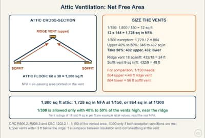 Lesson diagram: Attic Ventilation: Net Free Area (1/150 and 1/300)