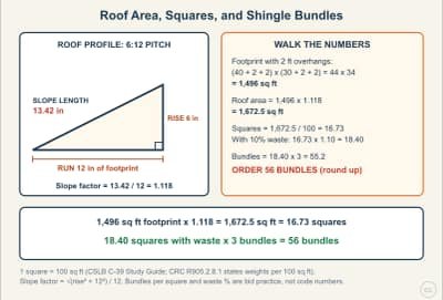 Lesson diagram: Roof Area, Squares, and Shingle Bundles