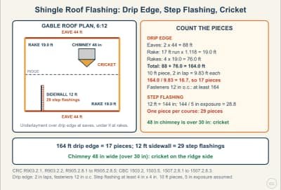 Lesson diagram: Shingle Roof Flashing: Drip Edge, Step Flashing, Valleys, and Crickets