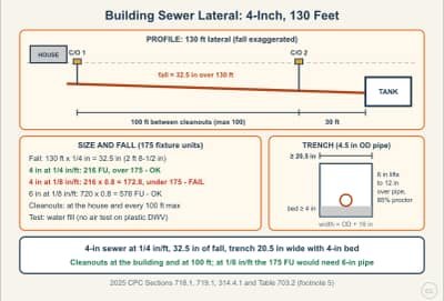 Lesson diagram: Building Sewer Laterals: Fall, Size, Trench, and Cleanouts