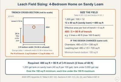 Lesson diagram: Sizing a Leach Field: Soil, Square Feet, and Trench Length