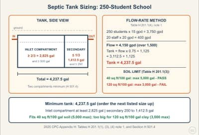 Lesson diagram: Sizing a Septic Tank: Bedrooms, Flow, and Compartments
