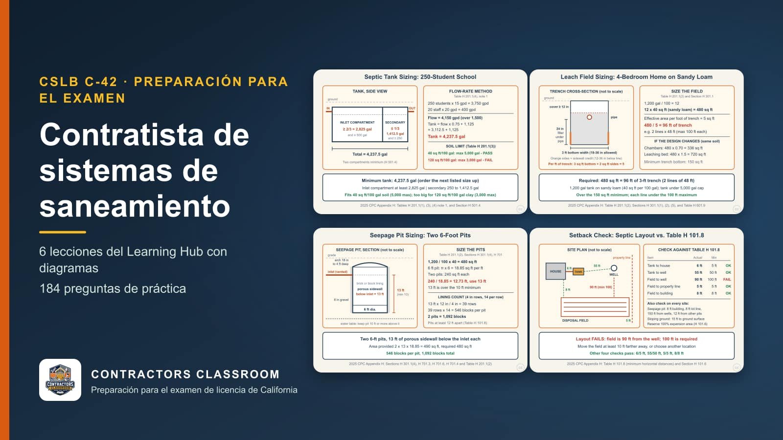 Diagramas de las lecciones de C-42 contratista de sistemas de saneamiento (en inglés): Sizing a Septic Tank: Bedrooms, Flow, and Compartments, Sizing a Leach Field: Soil, Square Feet, and Trench Length, Sizing a Seepage Pit: Sidewall Area and Block Count y Setback Distances: Reading Table H 101.8