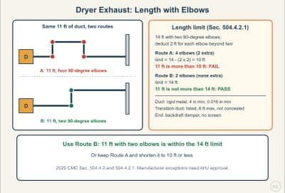 Lesson diagram: Clothes Dryer Exhaust Duct: Length, Elbows, and Metal (CMC 504.4)