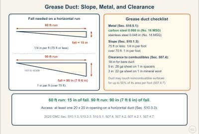 Lesson diagram: Grease Duct: Gauge, Slope, Access, and Clearance (CMC 510 and 507.4)
