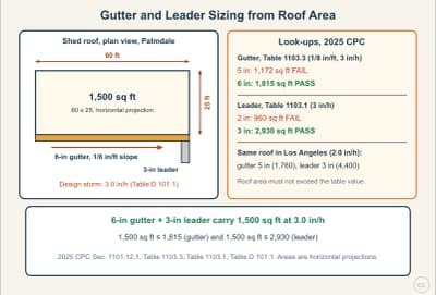 Lesson diagram: Sizing Gutters and Leaders: CPC Tables 1103.3 and 1103.1