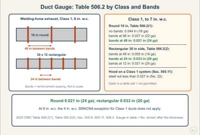 Lesson diagram: Product-Conveying Duct Gauge: CMC Tables 506.2(1) and 506.2(2)