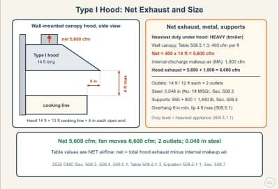 Lesson diagram: Type I Kitchen Hoods: Metal, Overhang, and Net Exhaust (CMC 508)