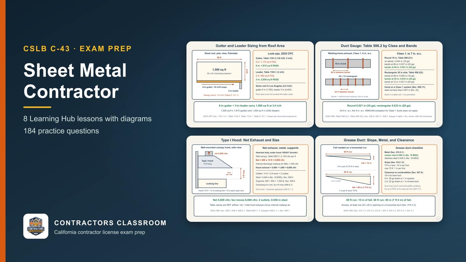 Diagrams from the C-43 sheet metal contractor lessons: Sizing Gutters and Leaders: CPC Tables 1103.3 and 1103.1, Product-Conveying Duct Gauge: CMC Tables 506.2(1) and 506.2(2), Type I Kitchen Hoods: Metal, Overhang, and Net Exhaust (CMC 508) and Grease Duct: Gauge, Slope, Access, and Clearance (CMC 510 and 507.4)