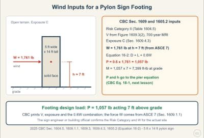 Lesson diagram: Wind Inputs and Footing Load for a Sign (CBC 1609, 1605.2)