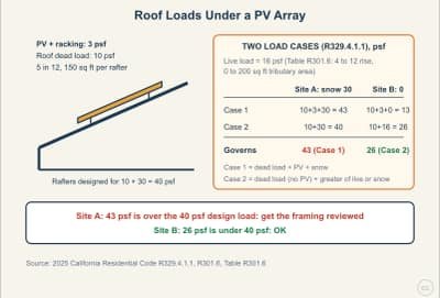 Lesson diagram: Roof Loads Under a PV Array: The Two Load Cases