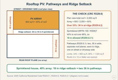 Lesson diagram: Rooftop PV Fire Access: Pathways and Ridge Setbacks
