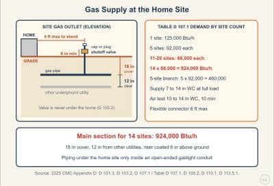 Lesson diagram: Gas Supply at the Home Site: Demand, Burial, Valves and Air Test