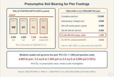 Lesson diagram: Soil Bearing Values from the Presumptive Load-Bearing Table