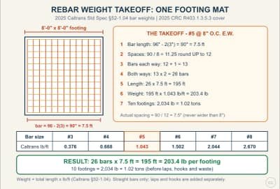 Lesson diagram: Rebar Weight Takeoff: Bar Sizes, Cover, and Tons