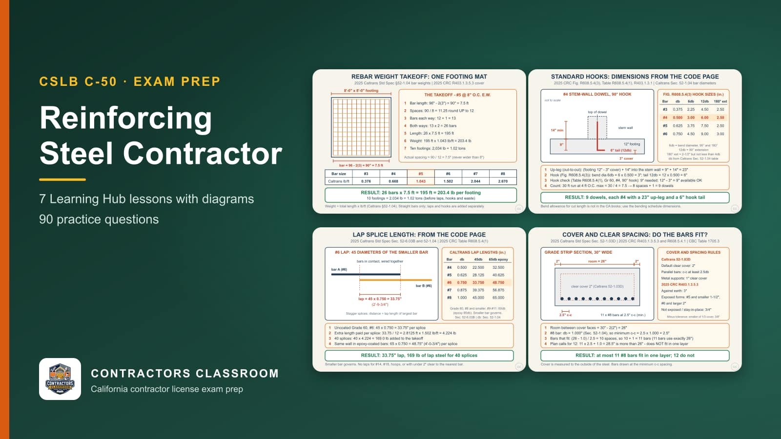 Diagrams from the C-50 reinforcing steel contractor lessons: Rebar Weight Takeoff: Bar Sizes, Cover, and Tons, Standard Hooks and Bend Dimensions: What the Code Page Prints, Lap Splice Length: What Caltrans Section 52 and the CRC Print and Cover and Clear Spacing: Do the Bars Fit in the Member?