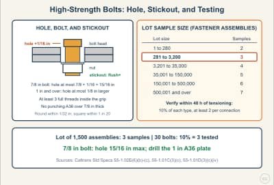 Lesson diagram: High-Strength Bolts: Assemblies, Holes, and Caltrans Verification Testing