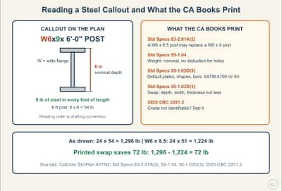 Lesson diagram: Reading Steel Callouts, Substitutions, and Material Identity