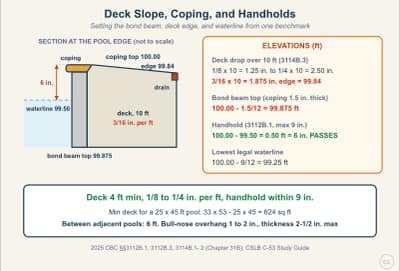 Lesson diagram: Pool Deck Slope, Coping, and the 9-Inch Handhold
