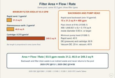 Lesson diagram: Sizing a Filter: Flow Rate per Square Foot