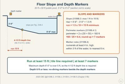 Lesson diagram: Pool Floor Slope, the 4-1/2 Foot Line, and Depth Markers