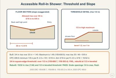 Lesson diagram: Accessible Shower Floors: Threshold, Slope and Grate